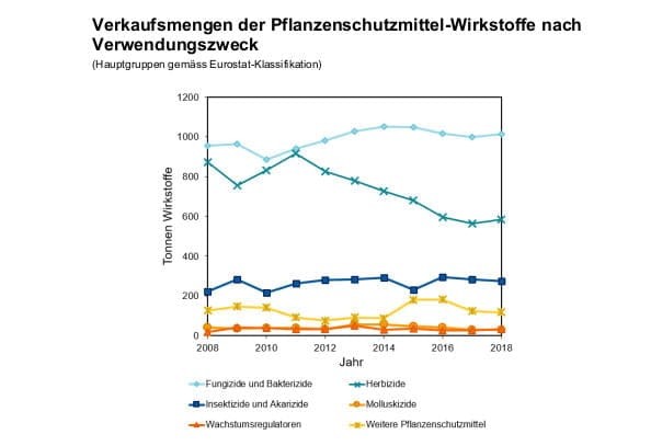 Verkaufsstatistik 2018 von Pflanzenschutzmitteln in der Schweiz